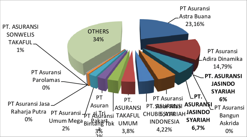 Indonesia General Insurance Market