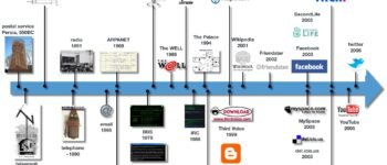 Information Technology History