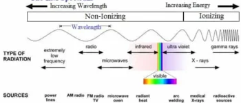 Technological Applications Of Gamma Rays
