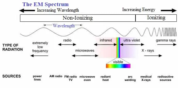 Technological Applications Of Gamma Rays