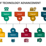 Technology Advancement Over The Years
