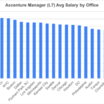Technology Architecture Delivery Manager Accenture Salary