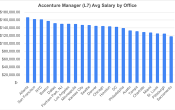 Technology Architecture Delivery Manager Accenture Salary