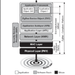 Zigbee Technology Architecture
