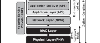 Zigbee Technology Architecture
