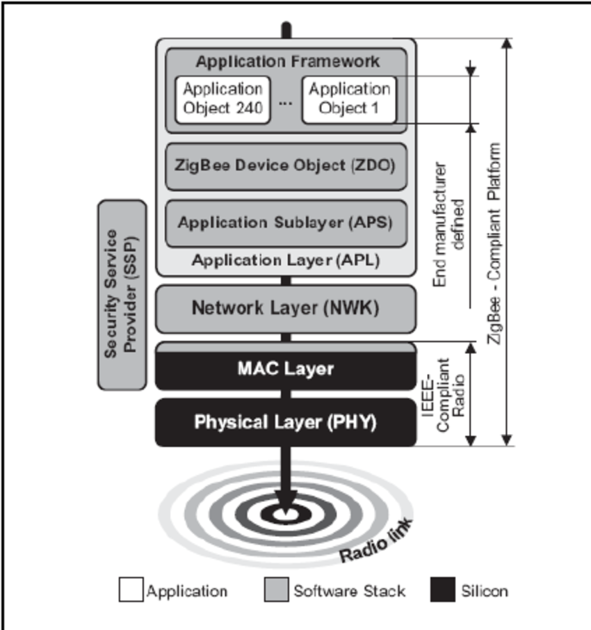 Zigbee Technology Architecture