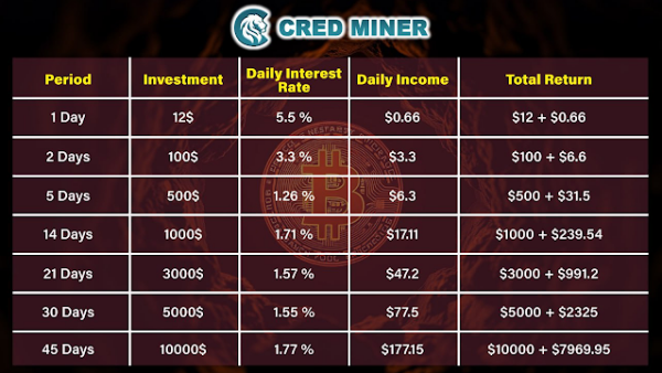 
CRED MINER Launches Multi-Currency Cloud Mining App Supporting BTC, ETH, and XRP, Earning $8,999 Daily
