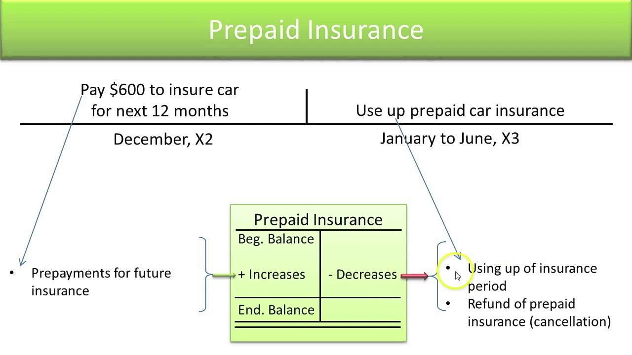 Prepaid Insurance