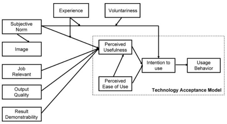 Technology Acceptance Model Tam Diagram