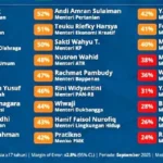 Enam Menteri dengan Kinerja Rapor Merah, Menhut Raja Juli Terbawah
