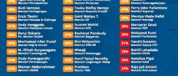 Enam Menteri dengan Kinerja Rapor Merah, Menhut Raja Juli Terbawah