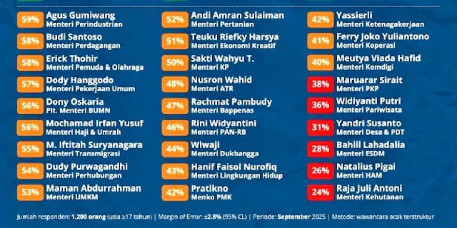 Enam Menteri dengan Kinerja Rapor Merah, Menhut Raja Juli Terbawah