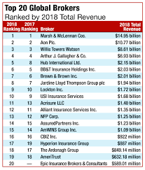 Insurance Broker Company Ranking